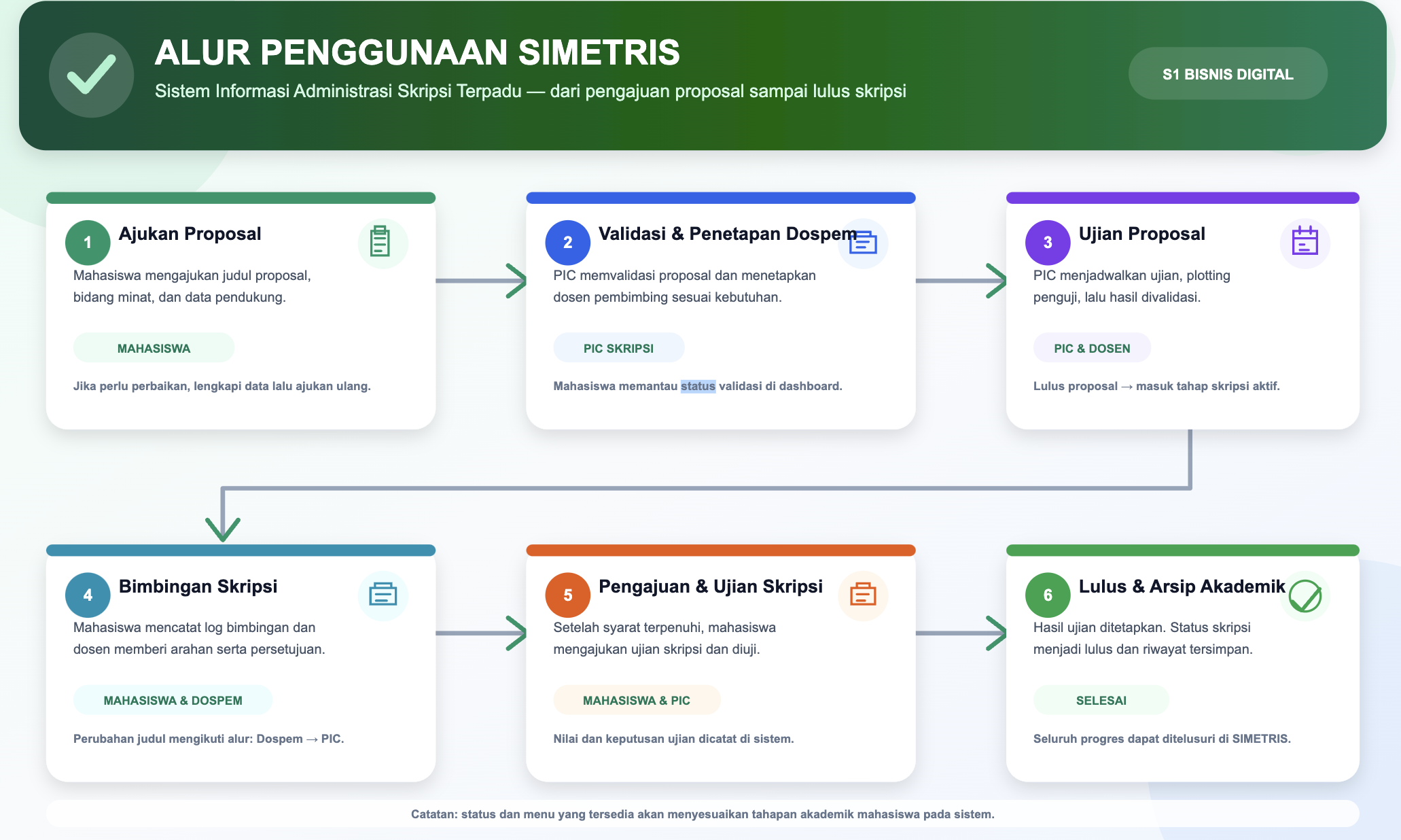 Alur penggunaan SIMETRIS dari pengajuan proposal sampai lulus skripsi